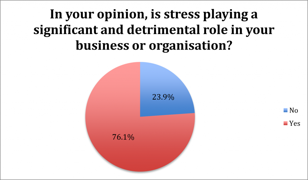 Stress in businesses